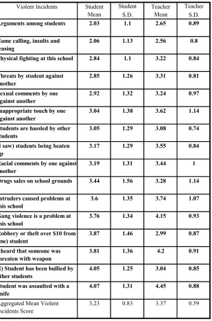 Table 2: General impressions of violent incidents (5-point scale)Always = 1  Often = 2  Sometimes = 3  Rarely = 4  Never = 5