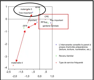 Figure 2: Analyse des correspondances multiplesVariables «formation aux activités de préscolarisation », milieud’intervention et revenu