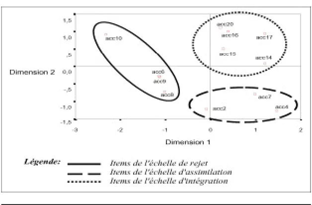 Figure 2: Structure factorielle de l’échelle d’acculturationModèle de distance euclidienne