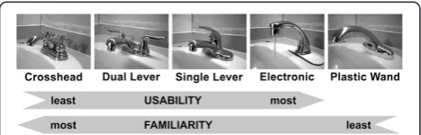 Figure 1 The five faucet designs used in this study. Faucetswere ordered from least usable (left) to most usable (right) based ona human factors approach and most familiar (left) to least familiar(right) based on average years of exposure and commercialava