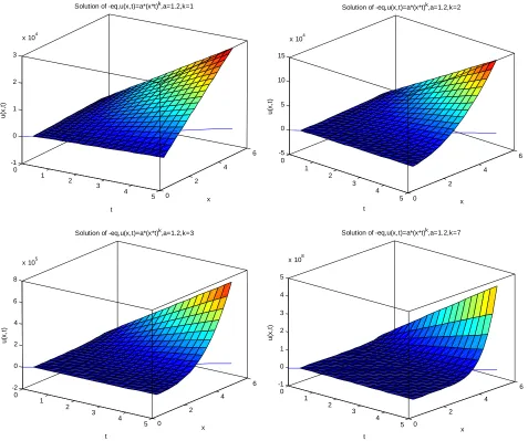 Figure 4. Figures of exact solution u(x) for example 7.4. (where parameters taking as a1 2