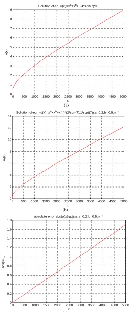 Figure 1. By Matlab in numerable test. (a) The figure expresses exact solution uapproximate solution (x) for Example 6.4; (b) The figure expresses u4(x) for the solution u(x) of Example 6.4; (c) The figure expresses absolute erroru x( )u x4( ) for Ex- amp