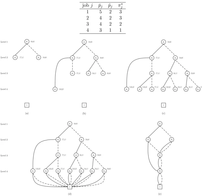 Table 1: A four-job instance with Γ = 2 and T = 16. job j p ¯ j p ˆ j π j ∗ 1 5 2 3 2 4 2 3 3 4 2 2 4 3 1 1 d 1 1d2 d 3 d 11d4d2 d 3d7d5 d 6〈0,0〉 d 11d4d2 d 3d7d5 d 6d8d9d10d11d12 d 13〈7,1〉〈0,0〉〈7,1〉〈0,0〉〈0,0〉〈13,2〉〈7,1〉〈6,1〉〈0,0〉〈0,0〉〈7,1〉〈0,0〉〈7,1〉〈6,1〉〈