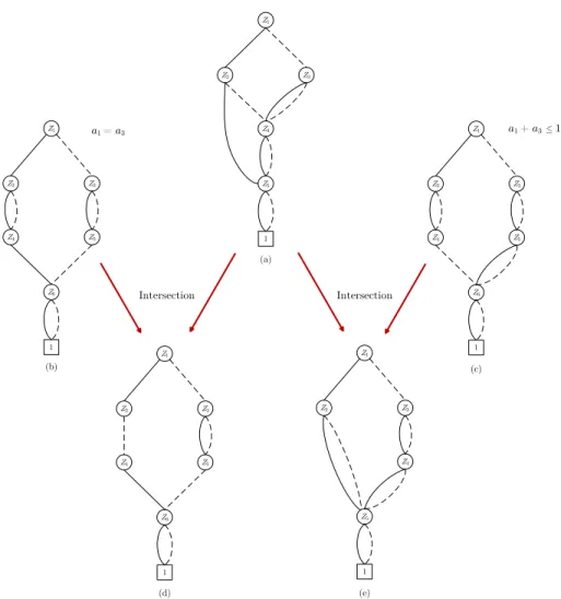 Figure 3: Construction of the ZDDs for the child nodes in the example instance (branch on jobs 1 and 3)