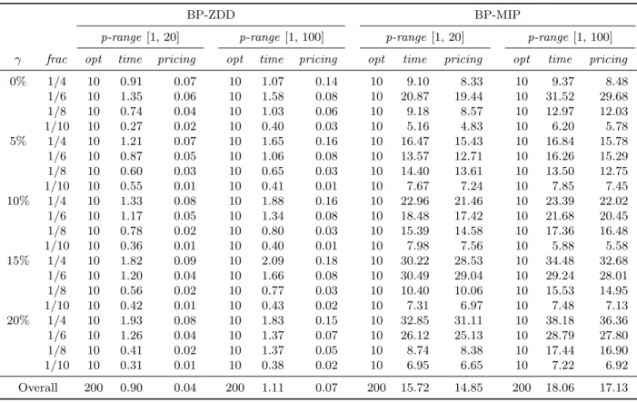 Table 3: Computational results of the two B&amp;P algorithms on instances with n = 30