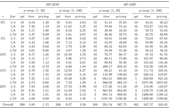 Table 4: Computational results of the two B&amp;P algorithms on instances with n = 60