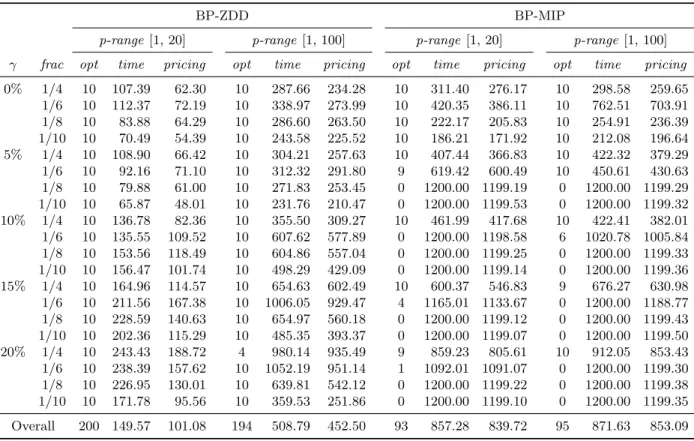 Table 7: Computational results of the two B&amp;P algorithms on instances with n = 150