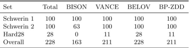 Table 8: Number of the BPP instances solved by different methods in less than one minute