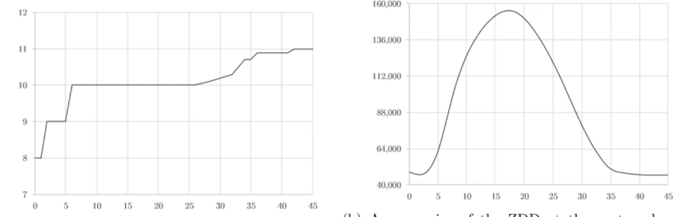 Figure 4: The impact of Γ on the objective value and on the difficulty of the instances