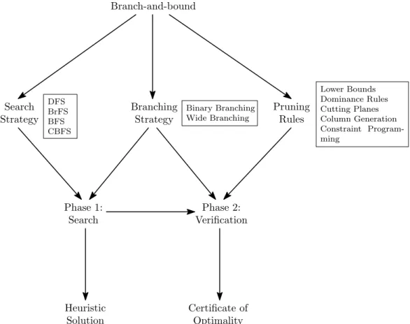 Figure 2.1: A diagram of the three main B&amp;B components. The search strategy and the pruning rules pri- pri-marily impact the search phase and verification phase, respectively, whereas the branching strategy impacts both.