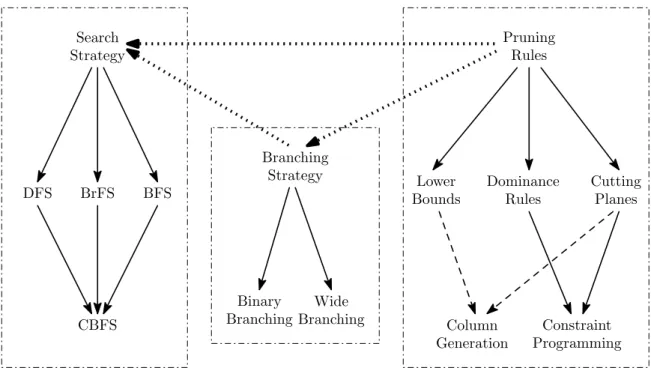 Figure 2.2: A diagram of relationships between various B&amp;B algorithm components.
