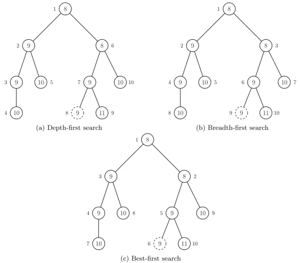Figure 2.3: Subproblem exploration order for different search strategies. The dashed subproblem is optimal, numbers inside nodes are subproblem lower bounds, and numbers outside the nodes indicate exploration order
