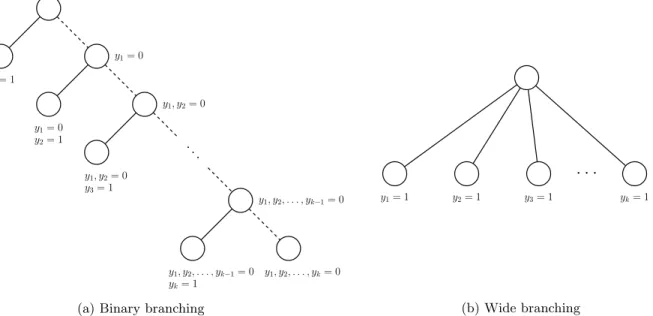 Figure 2.4: Binary branching versus wide branching. Given a set of k elements from which one must be selected, binary branching must explicitly reject elements 1, 2, 