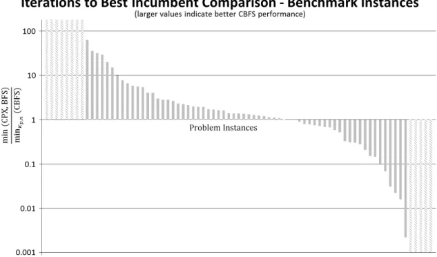 Figure 3.6: Comparison of the number of iterations to the best incumbent solution found for the MIPLIB benchmark instances, shown on a log plot