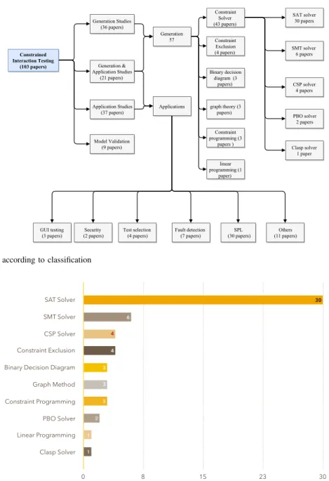 Fig. 9. Distribution of papers according to classification