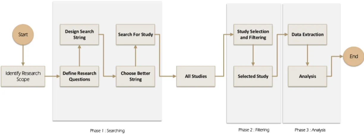 Fig. 1. The systematic literature detail steps