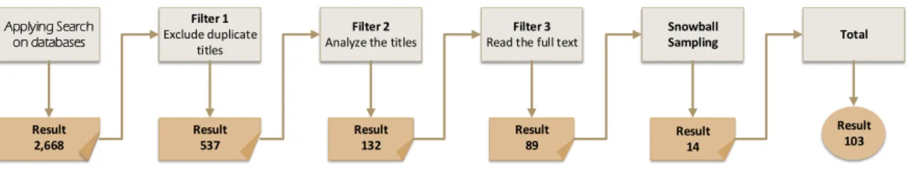 Fig. 2. Number of included papers in the selection and filtering process