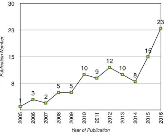 Figure 3. Publication per year  