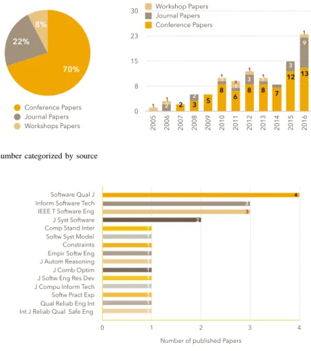 Figure 4. Publication ratio and number categorized by source 
