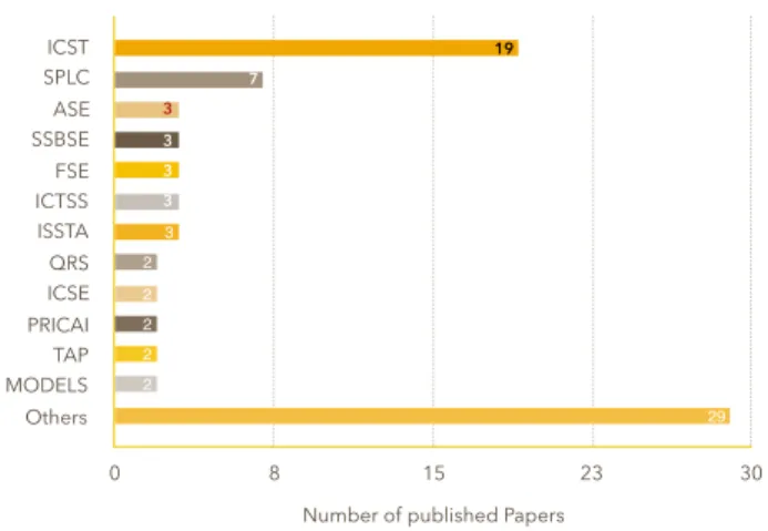 Fig. 6. Amount of Published Papers vs. Conference Venues