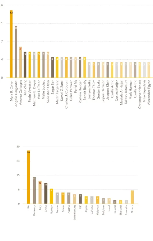 Fig. 7. Active Researchers