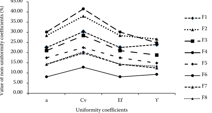 Fig. 2. The results of different uniformity coefficients for all the experimental fields (F1–F8)
