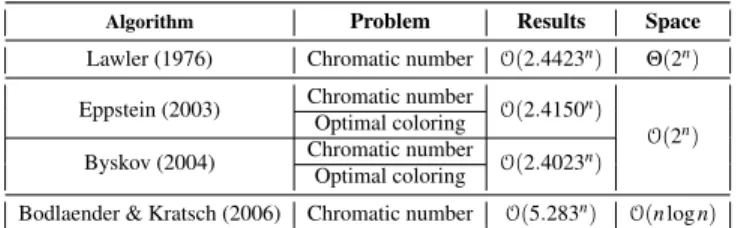 Table 1. Overview of the Dynamic Programming based algorithms