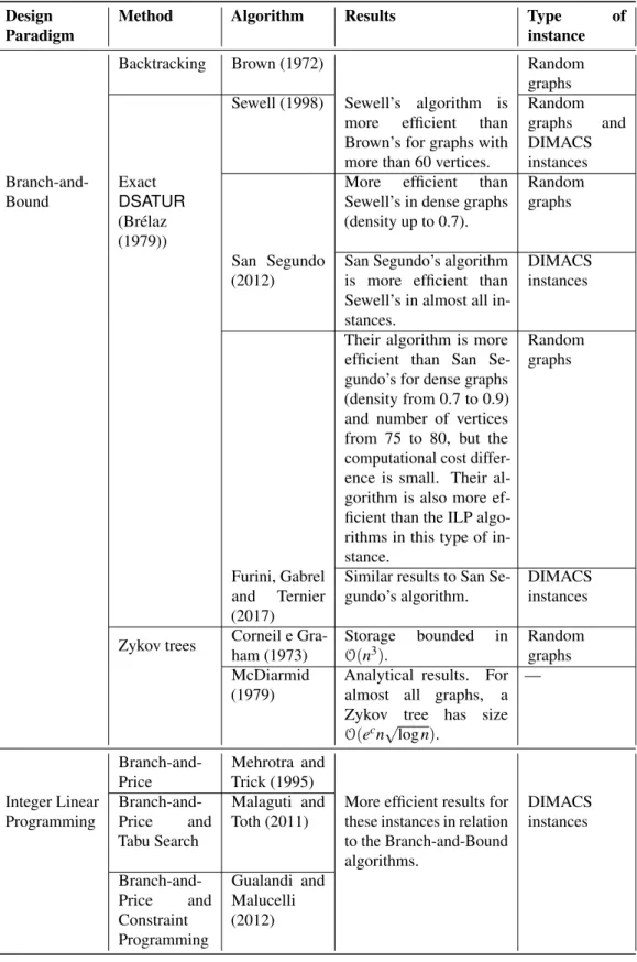 Table 2. Overview of the Branch-and-Bound and ILP based algorithms Design
