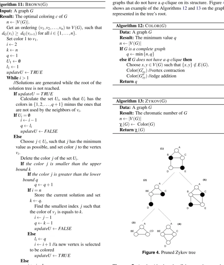Figure 4. Pruned Zykov tree