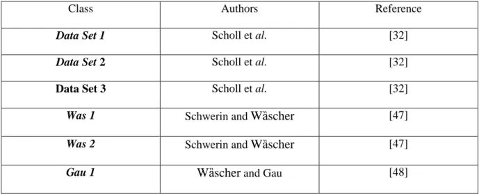 Table 2.1 Classes of benchmark instances for BPP 