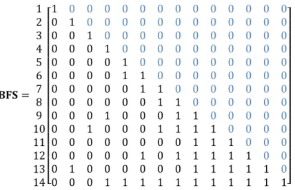 Table 3.1 Pseudo-code for FFD-based BFS algorithm  algorithm FFD-based BFS 