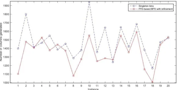 Figure 3.1 Comparison of number of columns generated during column generation procedure for class u120