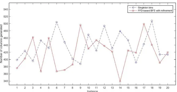 Figure 3.3 Comparison of number of columns generated during column generation procedure for class t60.