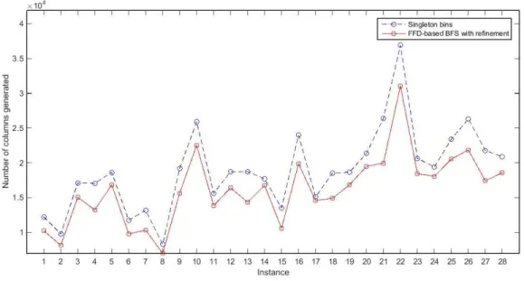 Figure 3.5 Comparison of number of columns generated during column generation procedure for class  Hard28.