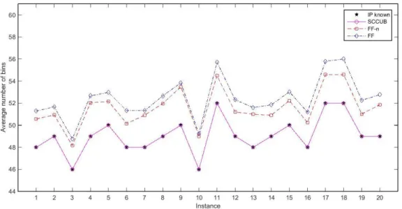 Figure 4.1 Comparison of the upper bounds generated by SCCUB, FF, and FF-n with known IPs for instances  of class u120