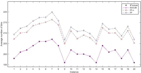 Figure 4.3 Comparison of the upper bounds generated by SCCUB, FF, and FF-n with  known IPs  for  instances of class u500