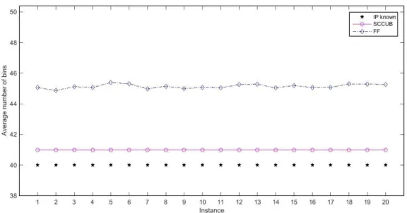 Figure 4.5 Comparison of the upper bounds generated by SCCUB, FF, and FF-n with known IPs for instances  of class t120