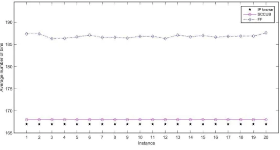 Figure 4.8 Comparison of the upper bounds generated by SCCUB, FF, and FF-n with known IPs for instances  of class Hard28
