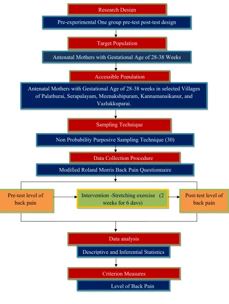 Figure 2:Schematic Representation of Research Methodology 