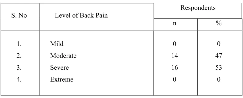 Table 2 shows that in pretest, 14 (47%) of antenatal mothers having moderate 