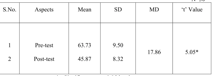Table: 3.2 Mean, Standard Deviation, Mean Difference and ‘t’ Value of Pre-Test and Post-Test  