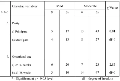 Table: 4.2. With regard to age in years among 18-23 years age group, 6(20 %) 