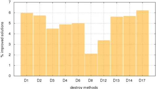 Figure 3: Percentage of times in which each destroy method has produced an improving solution (together with some repair method).
