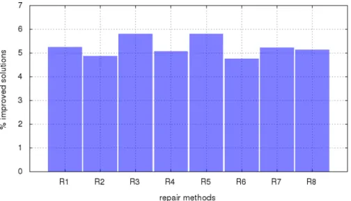 Figure 4: Percentage of times in which each repair method has produced an improving solution (together with some destroy method).