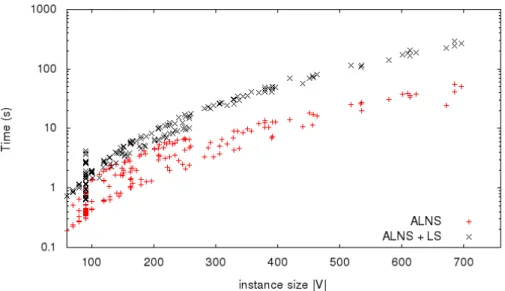 Figure 5: Running time of heuristics, versus instance size (measured in number of vertices of the graph).