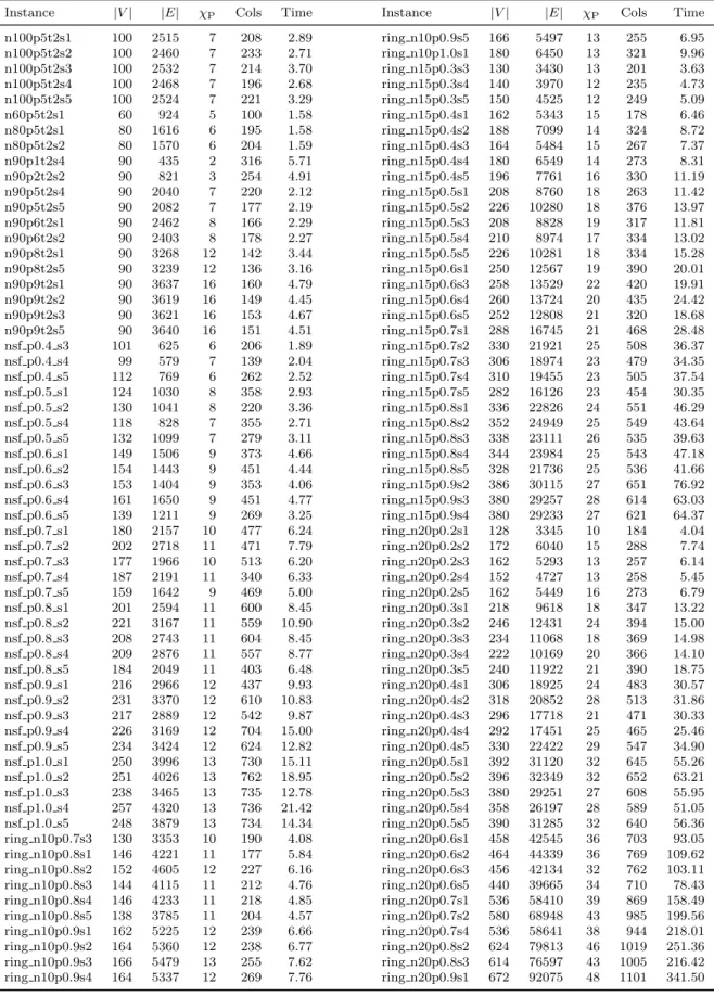 Table 2: Computational results for instances solved at the root node (RH).