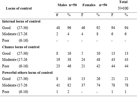 Table 2- Distribution of samples according to locus of control of diabetes  