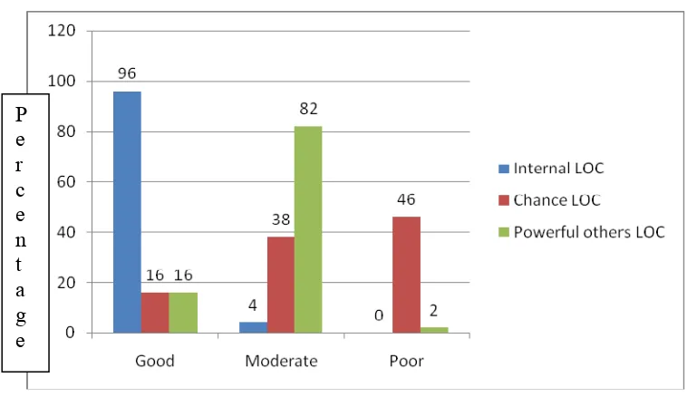 Figure 1: Distribution of male patients with diabetes according to locus of control  