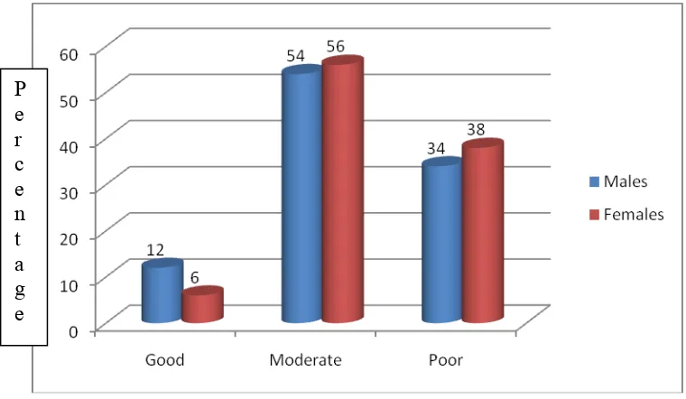 Figure:3. Distribution of male and female diabetic patients according to the level of adherence to diabetic regimen  