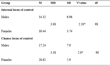 Table 4- Comparison between the locus of control among male and female diabetic 